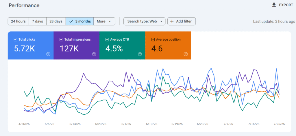 E-Commerce SEO Campaigns Bangladesh
